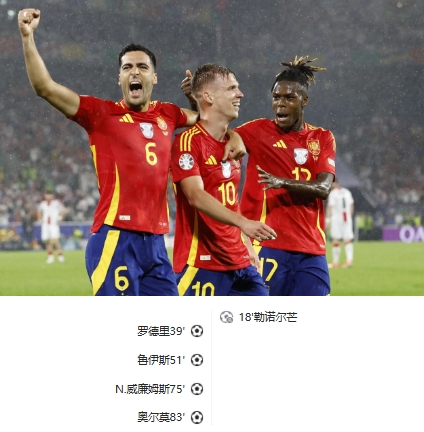法比安头槌逆转！西班牙4-1轻取格鲁吉亚晋级欧洲杯八强